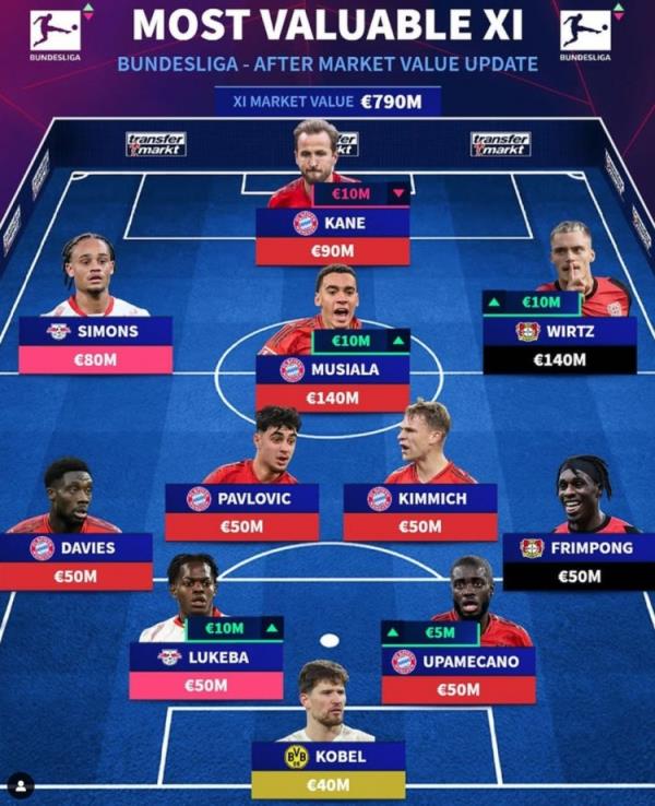 德轉(zhuǎn)列德甲最貴陣：穆西亞拉領(lǐng)銜拜仁6將，維爾茨、西蒙斯在列